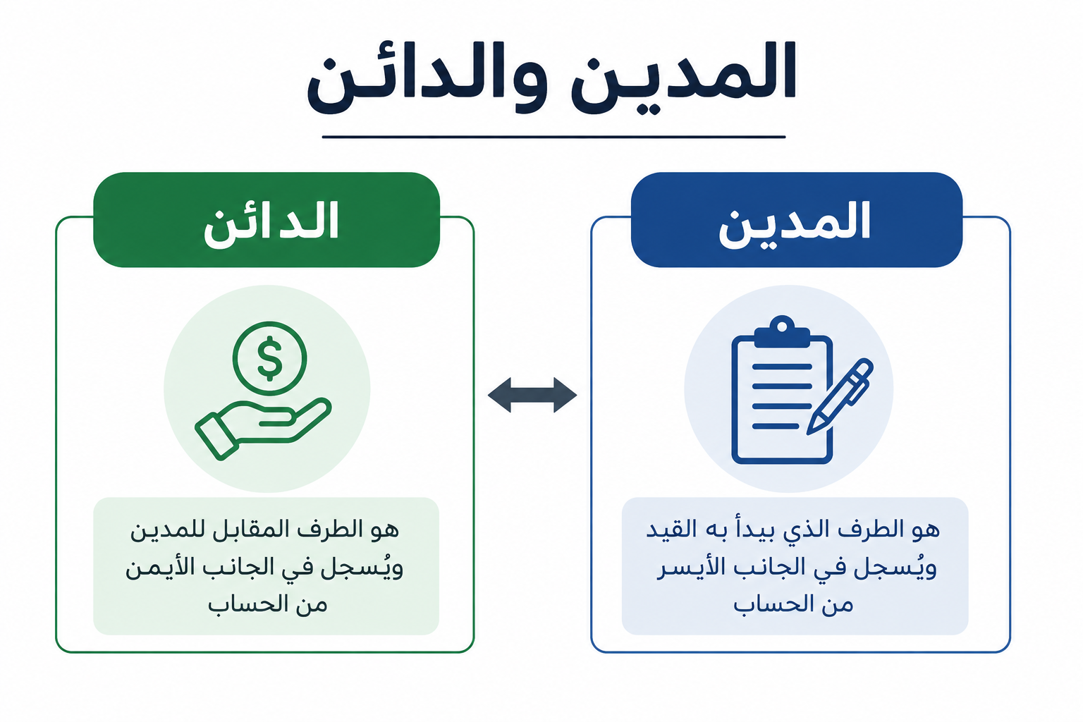 المدين والدائن في المحاسبة: شرح مبسط مع 20 مثالًا عمليًا